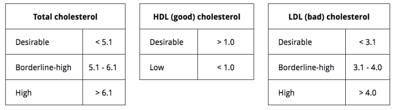cholesterol-tables