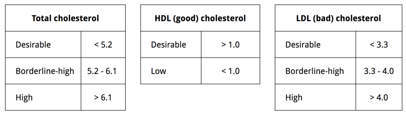 How to increase good cholesterol