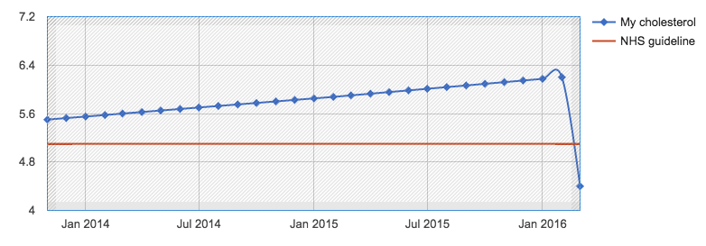 How to lower your cholesterol quickly