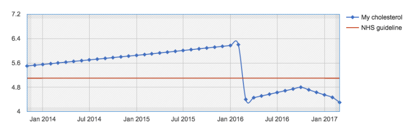 How to lower your cholesterol
